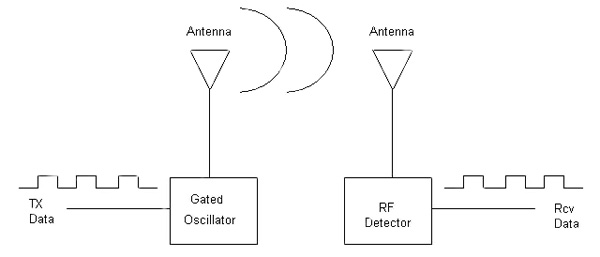 A carrier-on/carrier-off radio receiver
